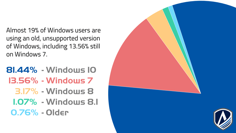 Microsoft Ending Support for OneDrive on Windows 7, 8 and 8.1